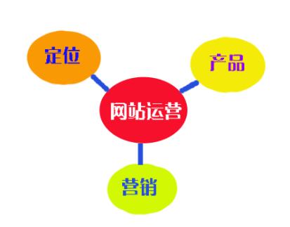網(wǎng)站運(yùn)營(yíng)之網(wǎng)站推廣的具體流程，成都網(wǎng)站建設(shè)