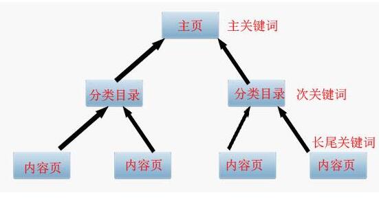 怎么寫文章才能更好地被搜索引擎收錄。成都網(wǎng)站建設