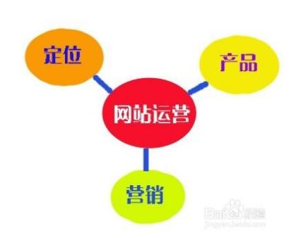 關(guān)于網(wǎng)絡(luò)運(yùn)營(yíng)的心得，成都網(wǎng)站建設(shè)